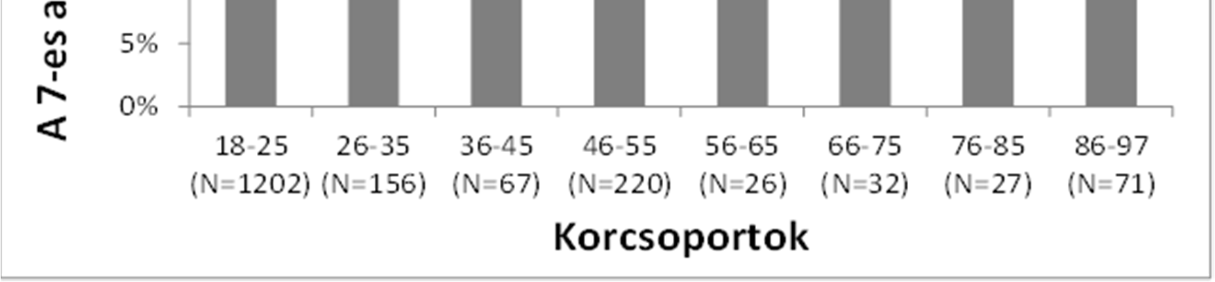 A 7-es allél gyakorisága 45 éves kor fölött tovább növekszik (46-55 éveseknél 37,3%, 56-65 éveseknél 42,3% illetve 66-75 éveseknél a legmagasabb; 46.9%).