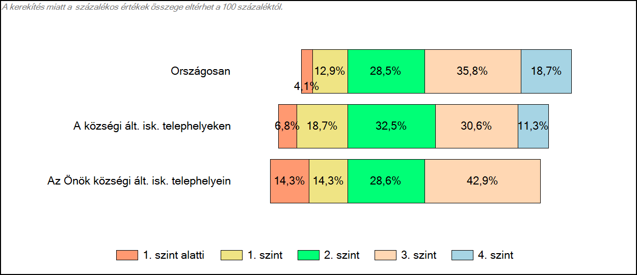 Szövegértés A tanulók képességszintek