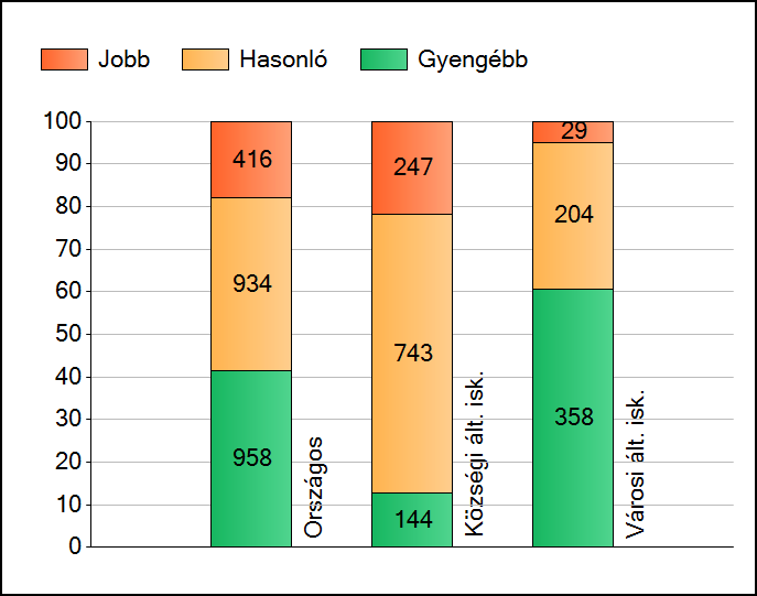 1 Átlageredmények Az iskolák átlageredményeinek összehasonlítása Matematika A szignifikánsan jobban, hasonlóan, illetve gyengébben teljesítő iskolák száma és aránya (%) A tanulók átlageredménye és az