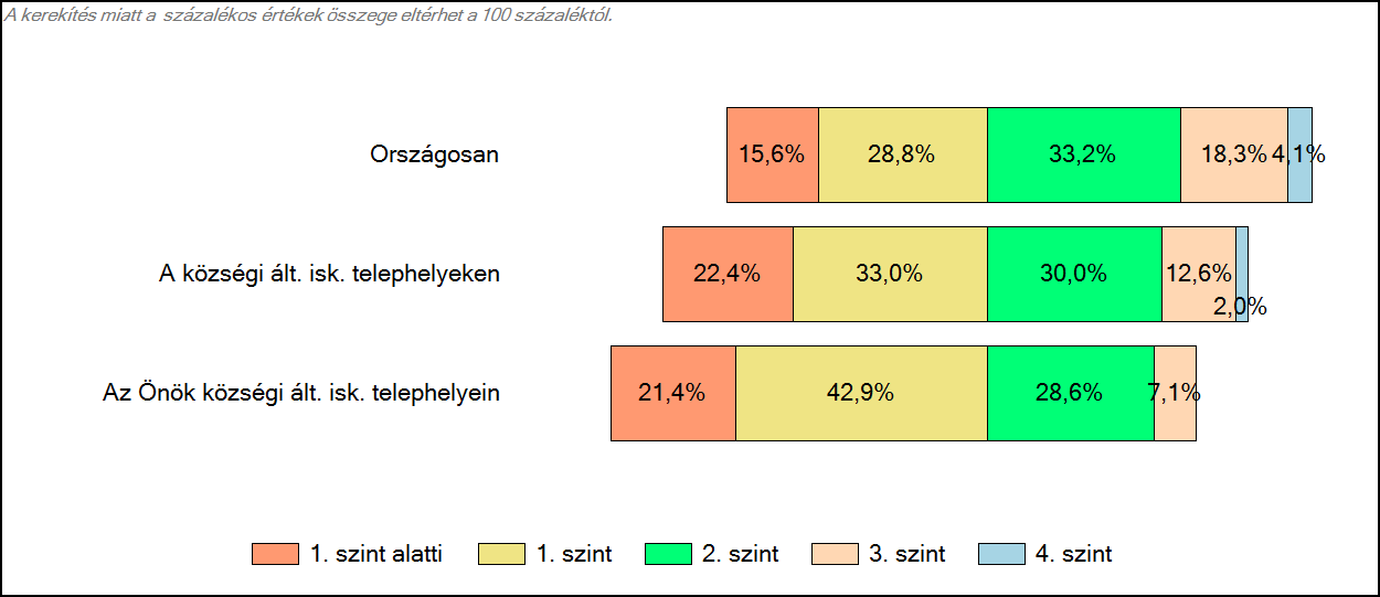 3 Képességeloszlás Az országos eloszlás, valamint a tanulók eredményei a községi általános iskolákban és az Önök