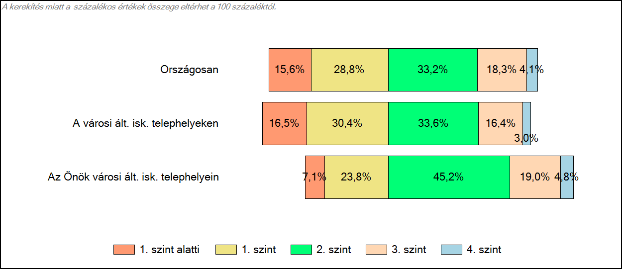 Önök városi általános iskolájában Matematika A tanulók