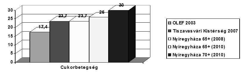 11. ábra - Kezelték e az előző évben az alábbi betegségekkel? (%). Forrás: Háztartáspanel 2008.- 2010.