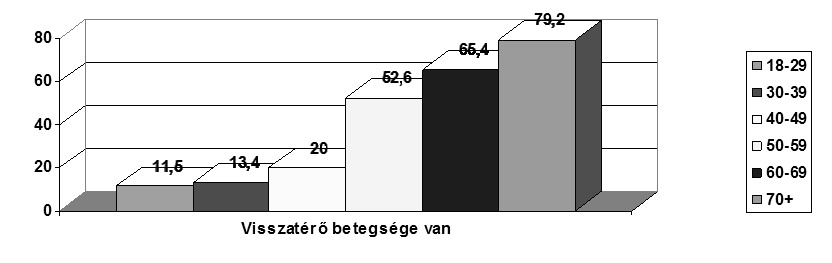 való együttélés. Betegség miatt akadályozottnak érzi az életét az idősek több, mint fele. Súlyosabb problémával küszködik (kórházi ápolás, ágyhoz kötöttség) az idősek 13%-a. (13. ábra) 13.