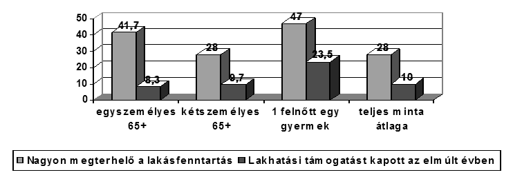 A kutatás szempontjából vizsgáltuk a lakások nagyságát, ellátottságát, állapotát, a lakókörnyezet minőségét, valamint a lakhatás költségeit.