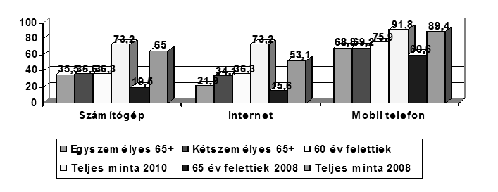 azonban két év leforgása alatt nem következett be olyan látványos fejlődés, mint a családban élő 60 év felettiek esetében.