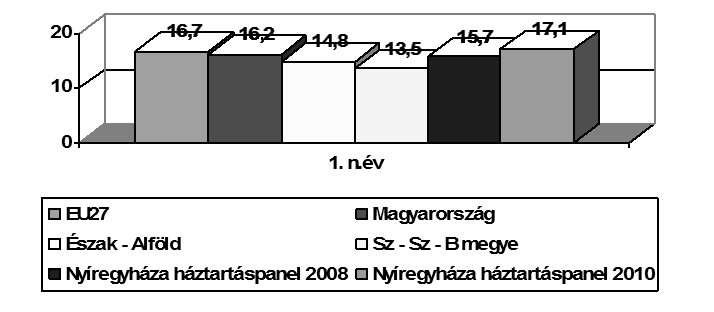 A MINTÁRÓL A 2008-as adatfelvétel eredményei szerint (N=1848 háztartás, N=4866 fő) a megkérdezettek 15,7%-a volt 65 év feletti lakos.