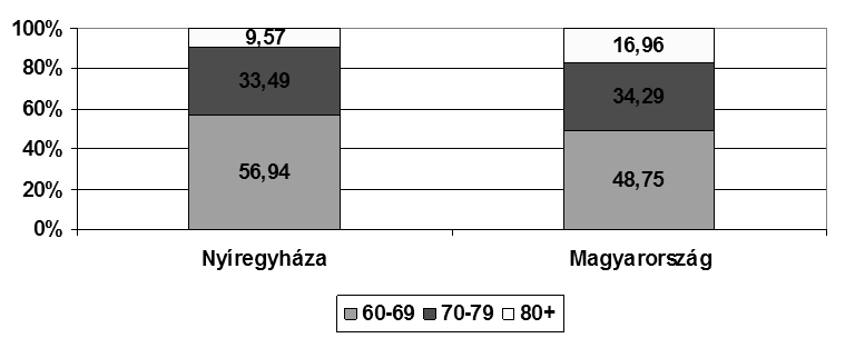 2. ábra - 60 év feletti lakosok aránya korcsoportonként (%, ahol a 60 x=100%). Forrás: KSH 2008, Életminőség kutatás 2008 2010. 3.