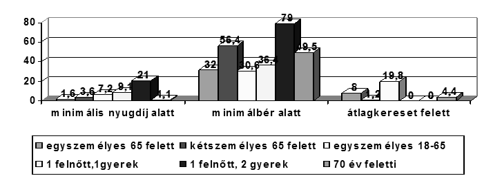 sabb viszont az aktívkorú háztartások aránya e kategóriában. A gyermekek számának emelkedésével a szegénységkutatások hazai eredményeit támaszthatjuk alá.