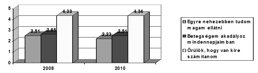 8. ábra - Akadályozottság kérdések átlagai 2008-2010. Forrás: Háztartáspanel 2008.- 2010. Az öregedés, betegség miatti akadályozottság élménye nem annyira meghatározó az időskorúak értékelése szerint.