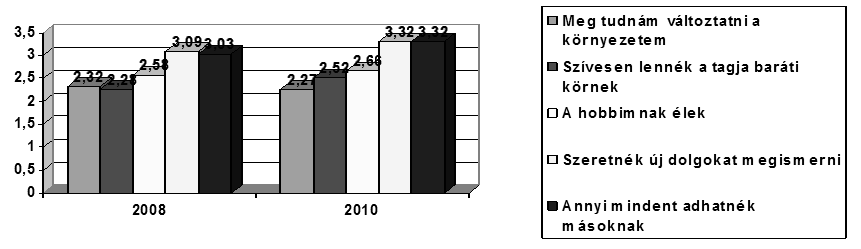 Összességében a 2010 évi vizsgálat szubjektív jólétre vonatkozó kérdései alapján megállapítható, hogy az idősek nem látják pesszimistábban a világot.