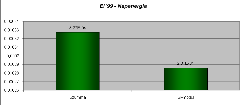17.1.3.1 Az EI99 módszer A napenergia kiaknázásához gyártott napelem modulok igen bonyolultak a modellezés szempontjából.