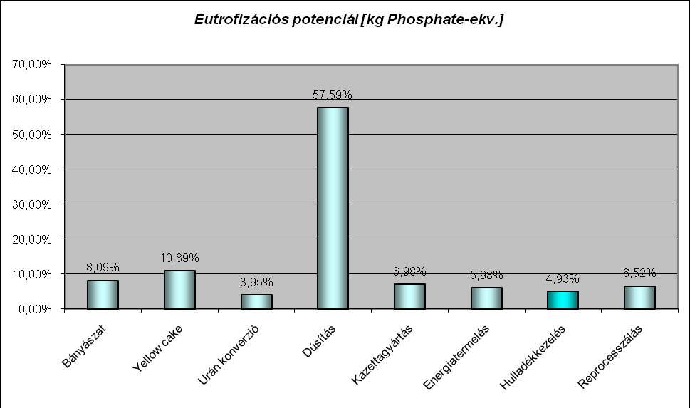 37. ábra Eutrofizációs potenciál a 2.