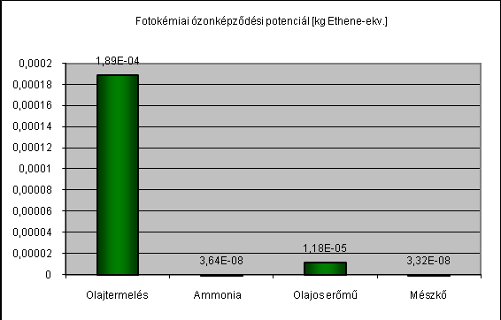 Az olajtermelés NOx kibocsátása az, ami ennek a technológiai lépésnek az eutrofizációs potenciálját okozza.