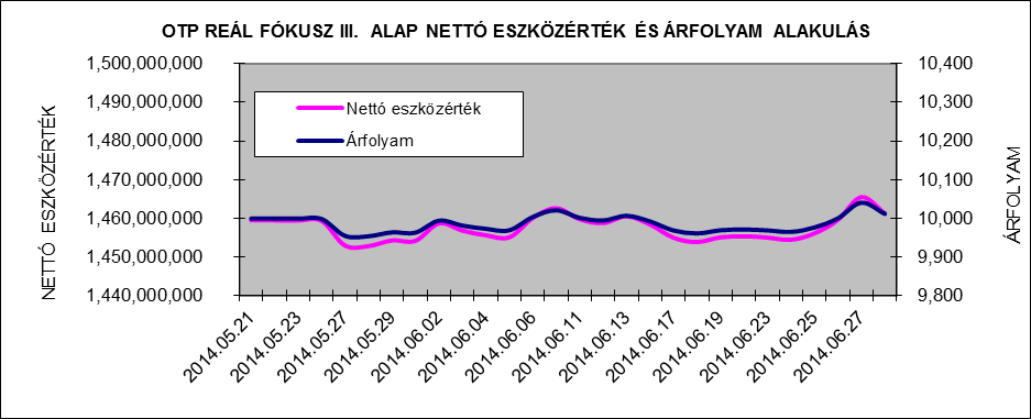 II. Vagyonkimutatás adatok ezer forintban 2014.06.30. Átruházható értékpapírok 1.425.558 Banki egyenlegek 11.331 Egyéb eszközök 27.294 Összes eszköz 1.464.182 Kötelezettségek 2.