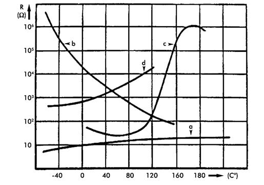 Félvezető ellenállás hőmérők statikus jelleggörbéi 0 B [ ] RT ( ) = Re T Ω R 0 a félvezető ellenállása 20 0 C-on B termisztor állandó
