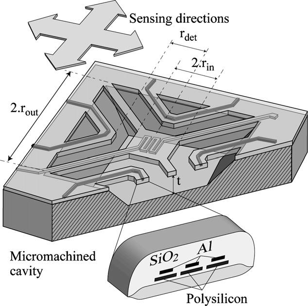 Schematic and cross section of the accelerometer made with a frontside bulk micromachining technology showing an anisotropically etched cavity and suspended parts.