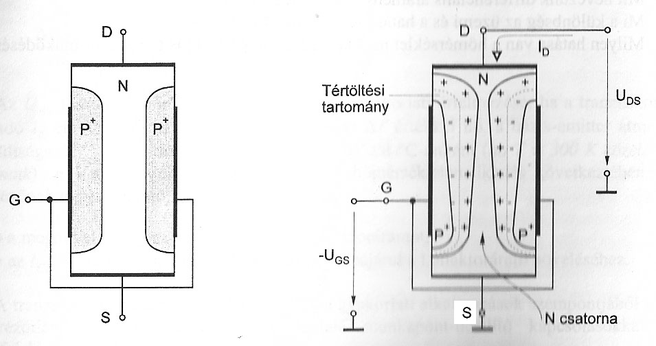 2. nipoláris (térvezérlésű) tranzisztorok - a tranzisztor áramát csak egy fajta töltéshordozó (vagy elektron, vagy lyuk) biztosítja, - az elektromos tér változása idéz elő áramváltozást - rövidítés.