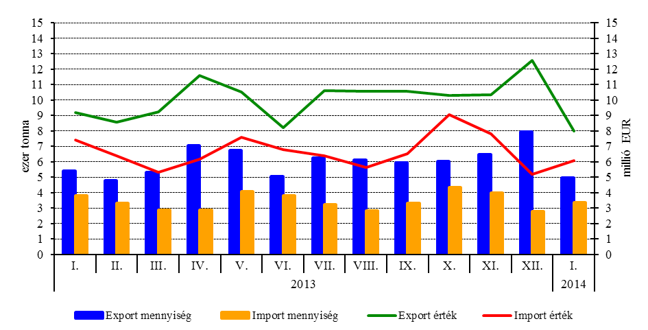 sertés külkereskedelmi forgalmának havi alakulása Forrás: KSH