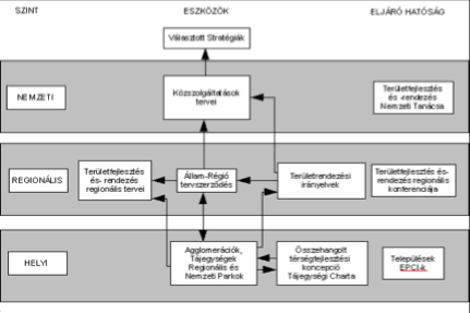 A területi együttmőködések rendszere (Forrás: Brinbaum D. et al. (szerk.), 2002.