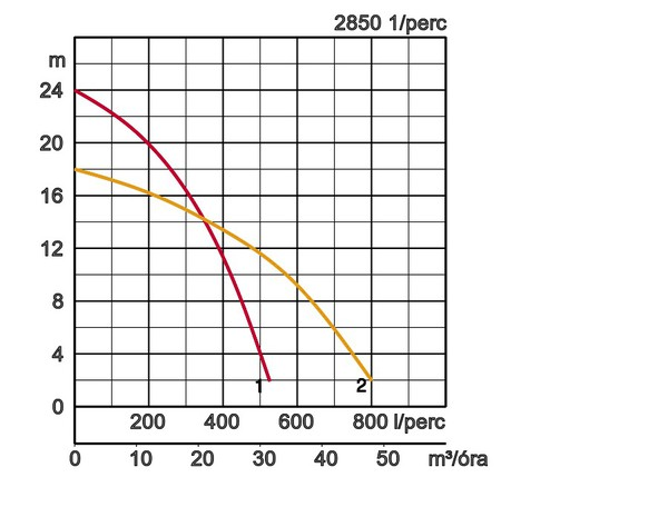 Etilén-propilén gumi, Hőfokkapcsoló B szigetelési osztály Egyfázisú 230V / Alumínium présöntvény Rozsdamentes acél EN-X6Cr13, Rozsdamentes acél EN-X30Cr13