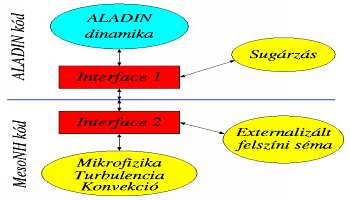 2.2. ábra. Az ALADIN és a Méso-NH modell egyesítésének sematikus ábrája nem alkalmas.