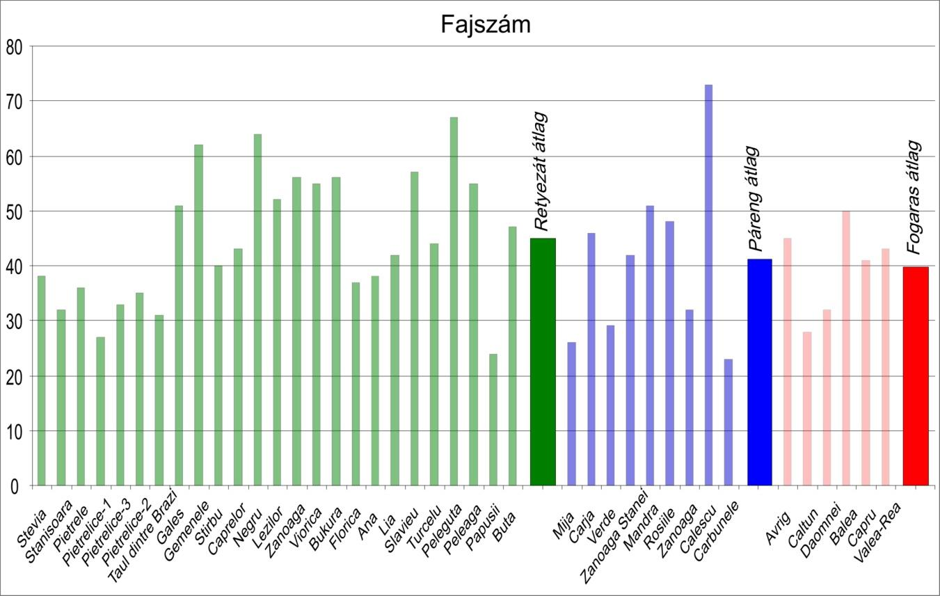 Eredmények 22. ábra A kovaalgák mintánként taxonszáma és a hegységenkénti átlagok 3.2. Az egyes hegységekre jellemző kovaalga vegetáció Hegységenként összehasonlítva a tavakban talált diatómákat, a három hegység kovaalga együttesei eltérő képet mutatnak.