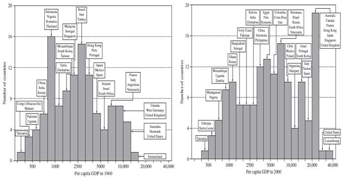 Jövedelmi egyenlőtlenségek abszolút értelemben (GDP/fő, 1996 USD - PPP, konstans ár) 1960 2000 Forrás: Barro, R.J. Sala-i-Martin, X. (2004): Economic Growth (2nd. ed.