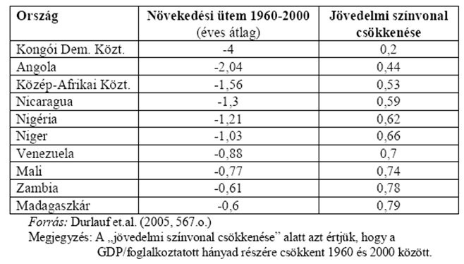 W. (2005): Growth Econometrics. In: Aghion, P. Durlauf, S. N. (szerk.): Handbook of Economic Growth. North-Holland, Amsterdam. (566.o.) Növekedési katasztrófák FORRÁS: DURLAUF, S.