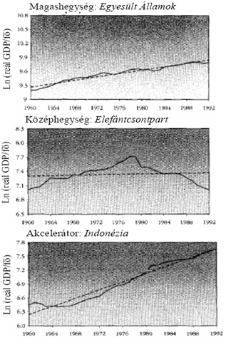 A növekedési ütem gyorsulása történelmi távlatban 5. A növekedési ütem globális lelassulása a 1970-es, 1980-as években, majd gyorsulása a 1990-es, 2000-es években 6.