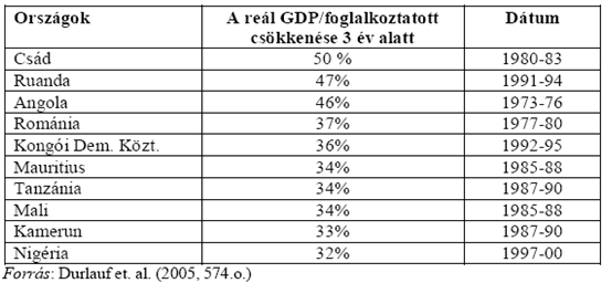 Volatilitás Növekedési akcelerációk Feltétel: 1. min. középtáv (8 év) 2. megelőző időszakét jóval meghaladó ütem ( gy, i 2 + gy,( t 8, t 1) ; i = t,..., t + 7 ) 3.