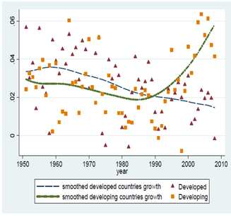 tényadat és simított trend) Forrás: Rodrik, D. (2011): The Future of Economic Convergence.