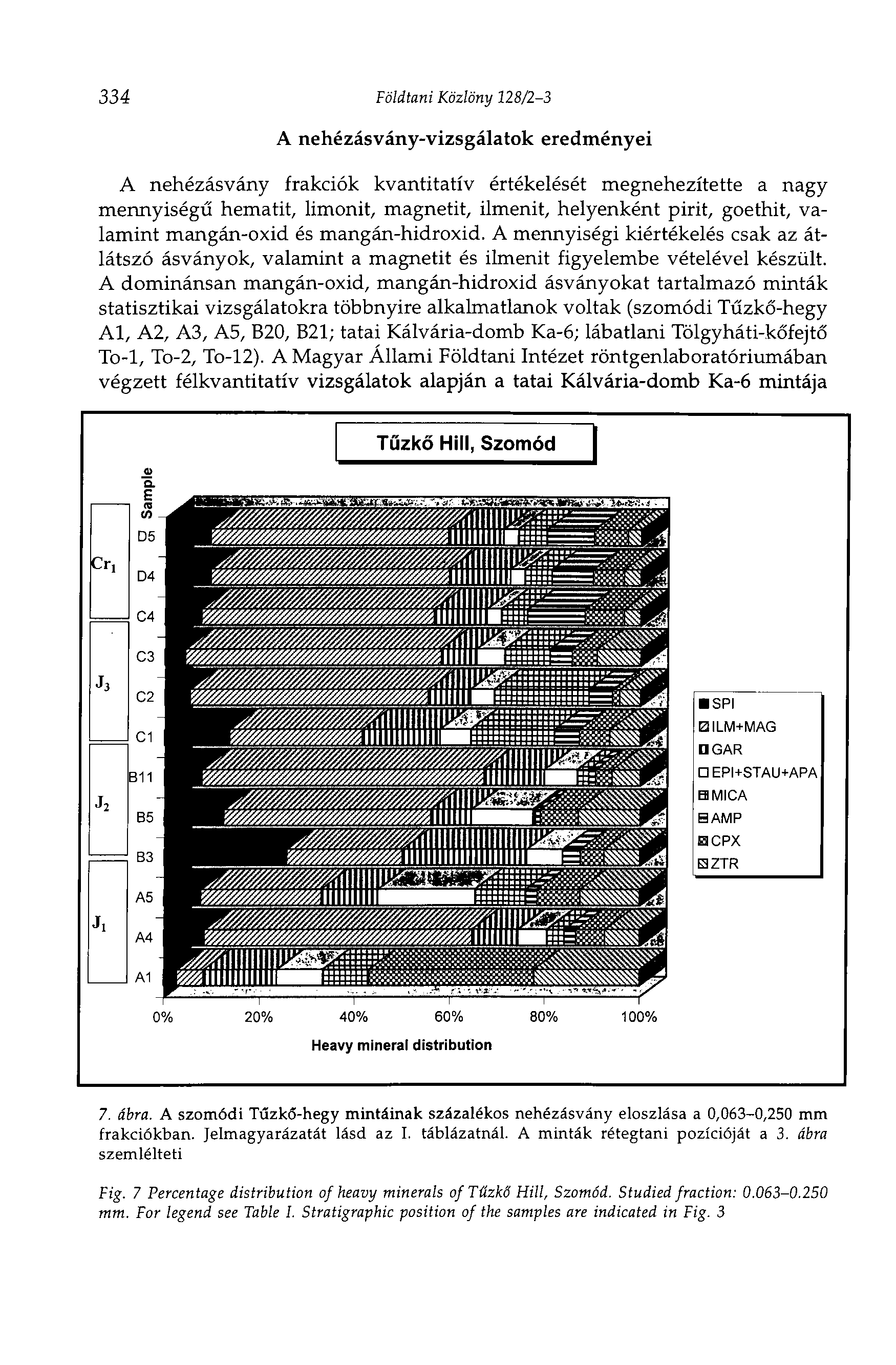 334 Földtani Közlöny 128/2-3 A nehézásvány-vizsgálatok eredményei A nehézásvány frakciók kvantitatív értékelését megnehezítette a nagy mennyiségű hematit, limonit, magnetit, ilmenit, helyenként