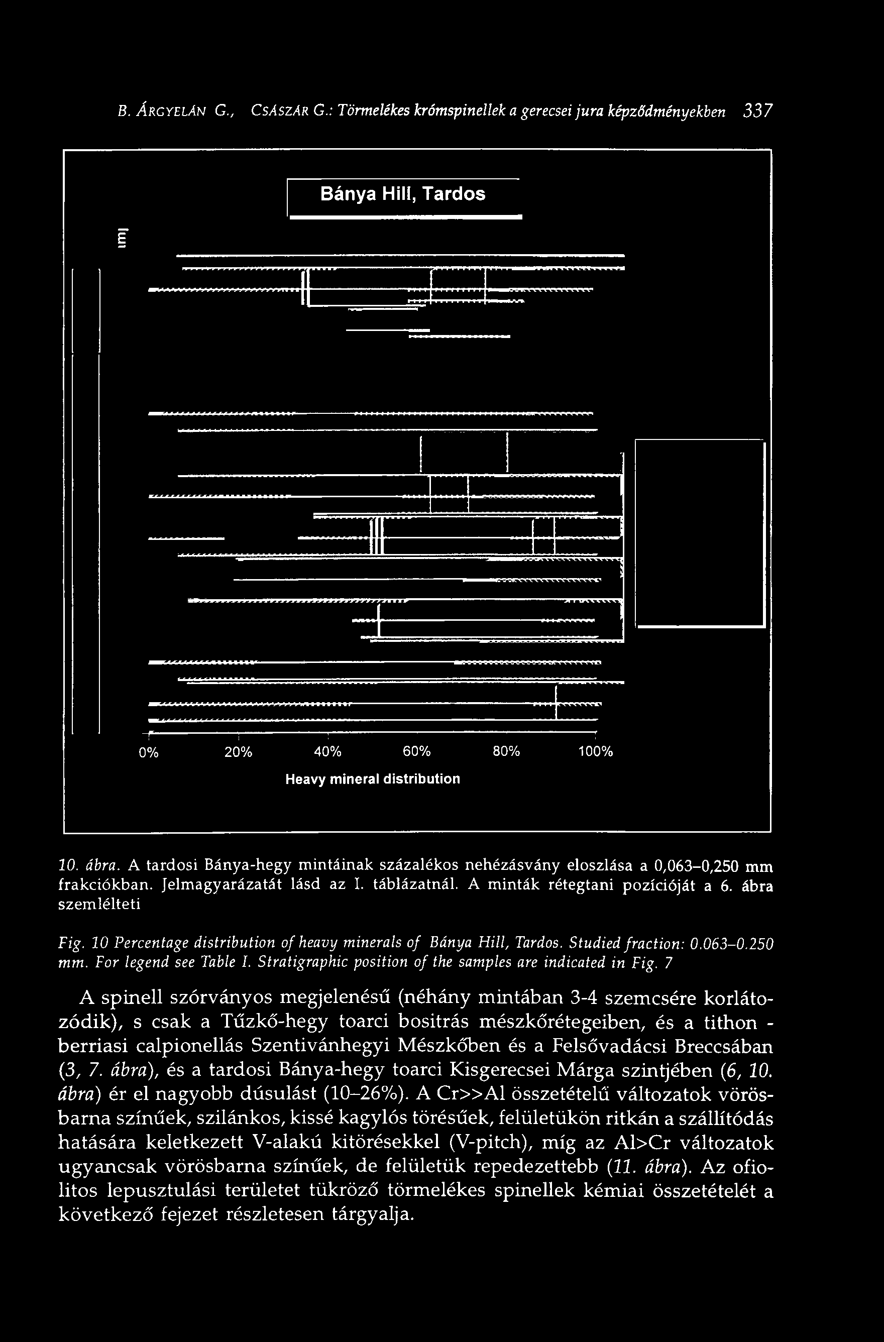 10 Percentage distribution of heavy minerals of Bánya Hill, Tardos. Studied fraction: 0.063-0.250 mm. For legend see Table I. Stratigraphie position of the samples are indicated in Fig.