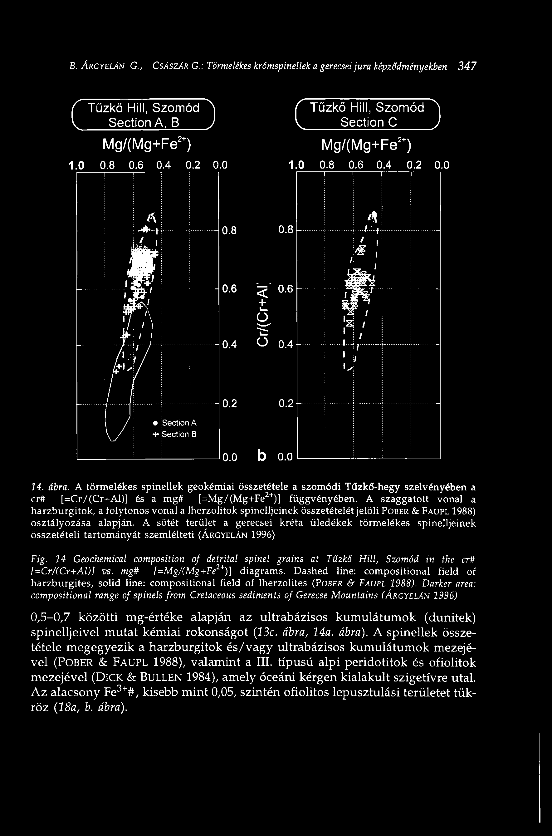 + SECTION A SECTION В 0.2 0.2 0.0 b 0.0 14. ábra. A törmelékes spinellek geokémiai összetétele a szomódi Tűzkő-hegy szelvényében a cr# [=Cr/(Cr+Al)] és a mg# [=Mg/(Mg+Fe 2+ )] függvényében.