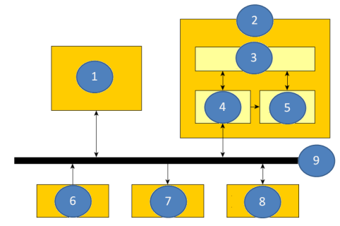 10. Párosítsa a fogalmakat az ábra számmal jelölt részeihez! {á:m1f10.png} 1 Memória 2 CPU 3 Regiszterek 4 CU 5 ALU 6 Input 7 Output 8 Háttértár 9 Buszrendszer 1 pont 11.