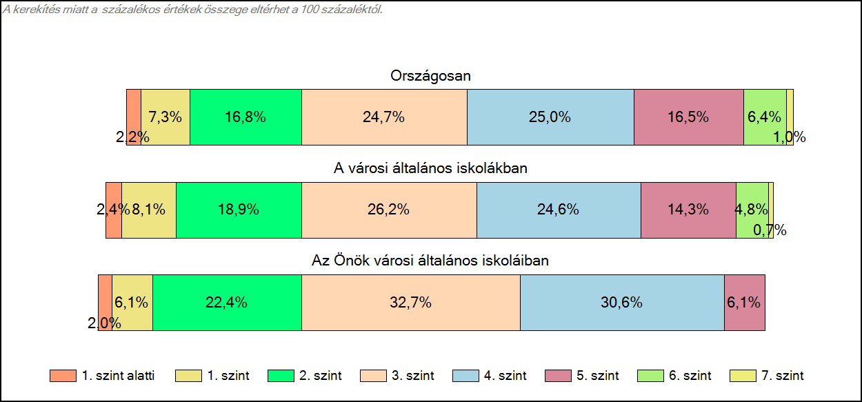 városi általános iskoláiban Szövegértés A tanulók