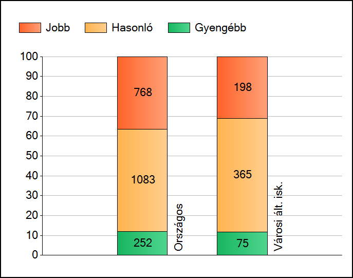 1a Átlageredmények Az intézmények átlageredményeinek összehasonlítása Szövegértés A szignifikánsan jobban, hasonlóan, illetve gyengébben teljesítő intézmények száma és aránya (%) A tanulók