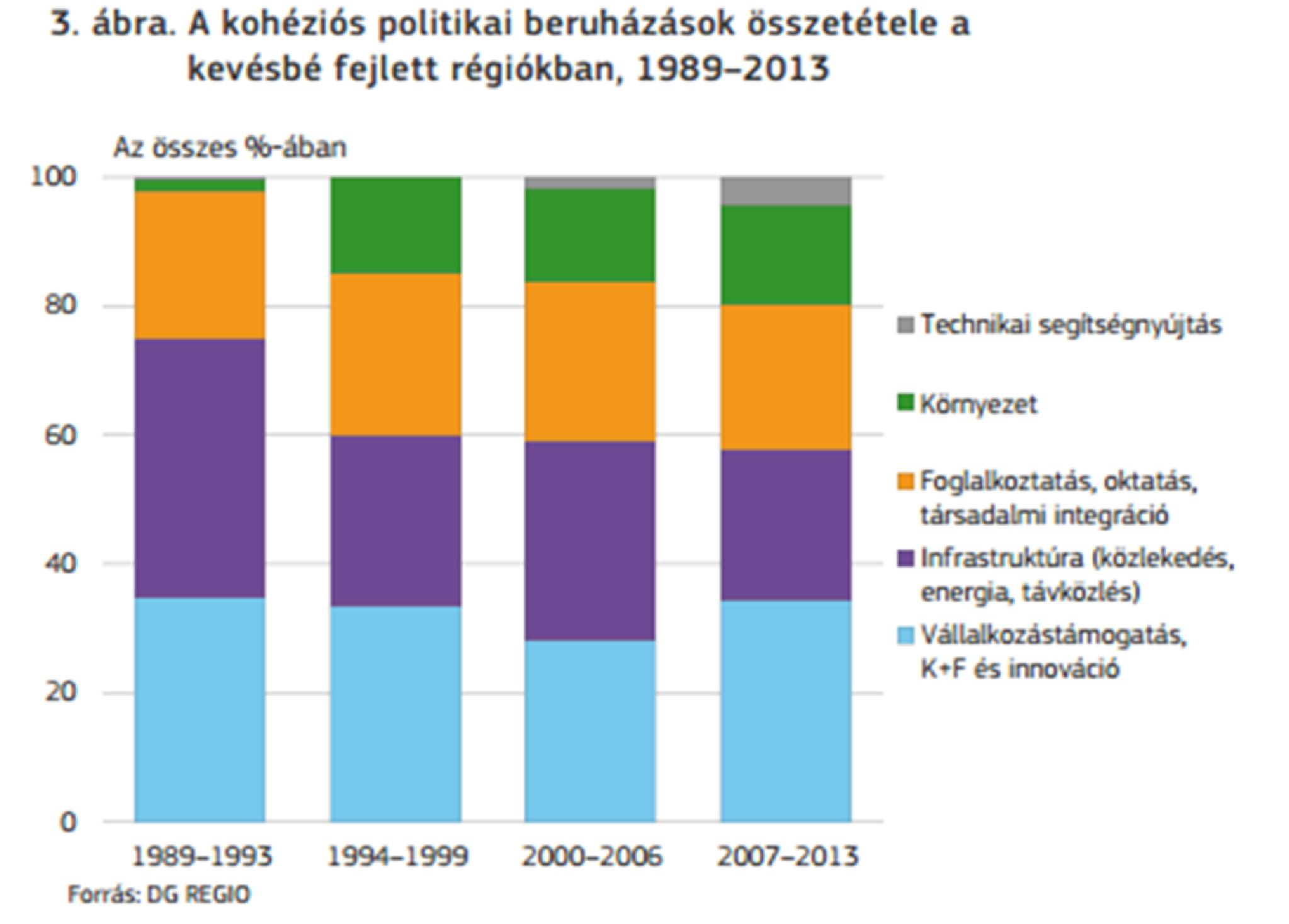 a beruházások