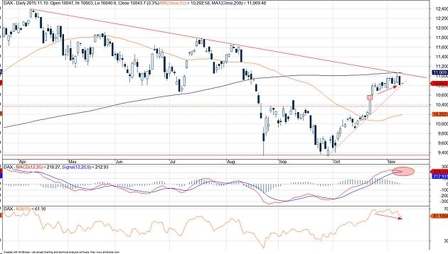 DAX: Jöhet a