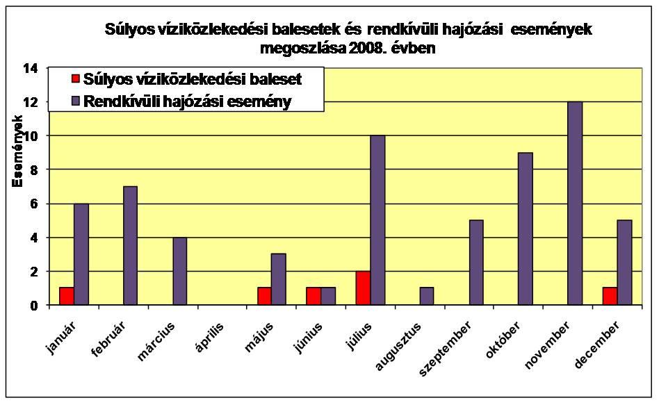 Az év során egy rendkívüli hajózási esemény történt magyar lobogó alatt közlekedő hajóval külföldön. 2008.