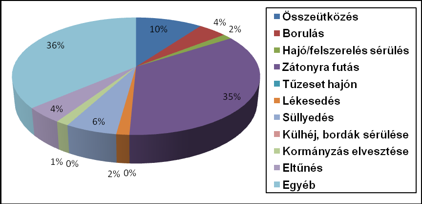 2008. évi hajózási események megoszlása jellegük szerint 2008-ban a legtöbb bejelentett esemény az egyéb kategórián kívül zátonyra futás/ fennakadás, összeütközés (jellemzően egyéb vízilétesítménnyel