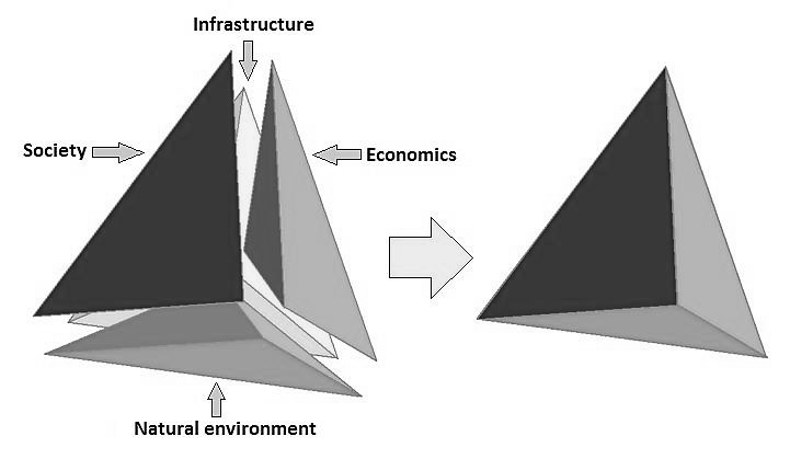 Fig. 1. The tetrahedron model of geographic environment by Tóth (1981). Ed. by the author, using http://galileo.