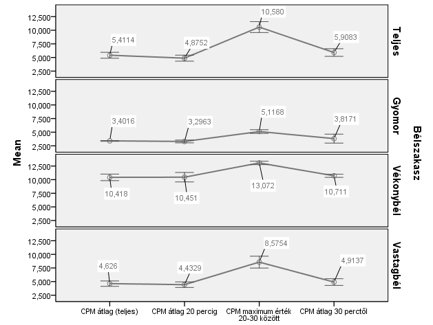 11. ábra: Pilot study CPM átlagértékek bélszakaszonként.