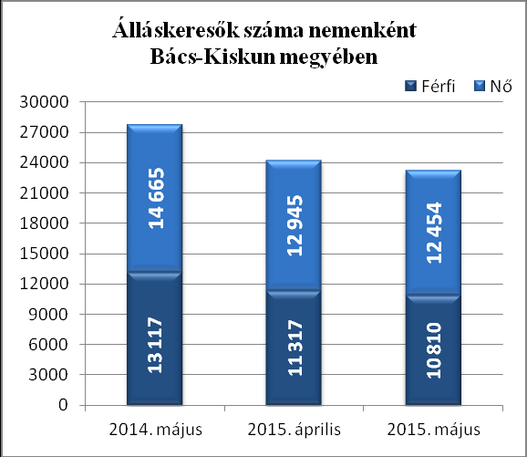 ízben. E létszám 5 fővel, az ismételten belépőké 470 fővel kisebb az elmúlt havinál. Múlt év májusához képest az új belépők száma 26 fővel, az ismételten belépőké 4930 fővel csökkent.