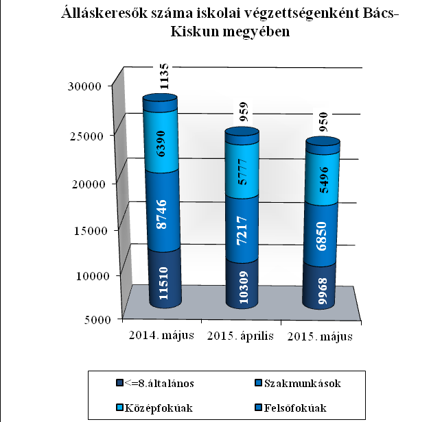 A regisztrált állományon belül a férfiak létszáma 4,5%-kal, a nők létszáma 3,8%-kal alacsonyabb az elmúlt hónaphoz képest.