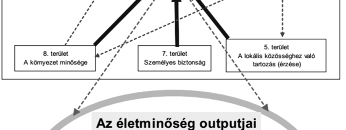 2. Szekunder kutatások: Az életminőség kutatás nemzetközi eredményei RAHMAN-MODELL: INPUT OUTPUT MODELL (Ráfordítás Teljesítmény Modell) A jólétinek tekintett államokban gyakran nem lehet kimutatni