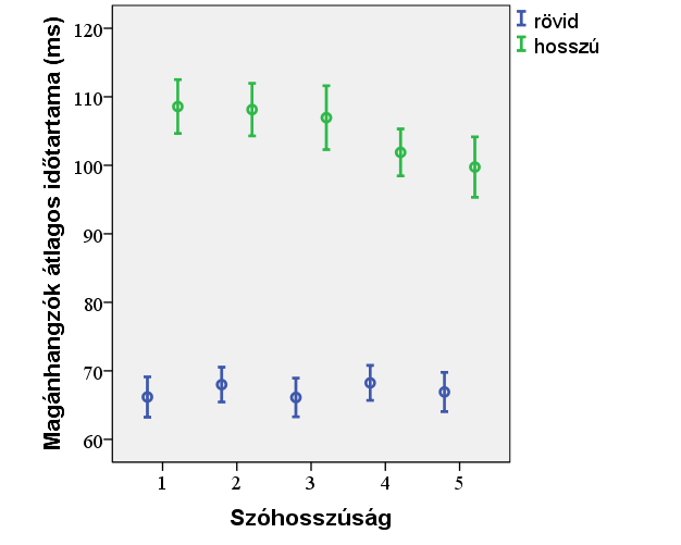 Kohári A.: Rövid és hosszú magánhangzók 83 figyelembevételével) alátámasztotta (p = 0,003), hogy a hosszú magánhangzó időtartama szignifikánsan rövidül a szóhosszúság növekedésével.