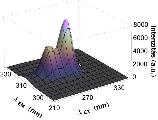 A fémkomplexekből az első két esetben (c HSA = 630, 320 M) 0,5 ekvivalens, míg a harmadik esetben (c HSA = 50 M) 1 ekvivalens található a fehérje mellett.