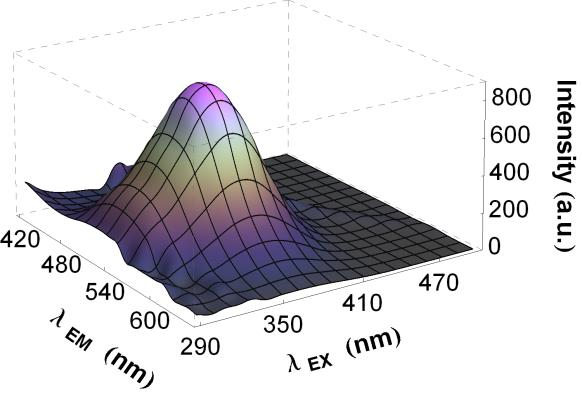 Ismert, hogy a Ga(III)-, ill. az Al(III)-ion trisz-oxinátokomplexe erősen fluorescens [174]. Az oxin önmagában kevéssé emittál (ld.