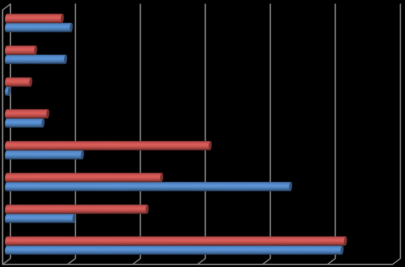 8.6. ábra Érdeklődési területek nemenként 2.